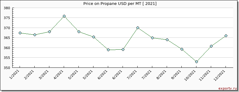 Propane price per year