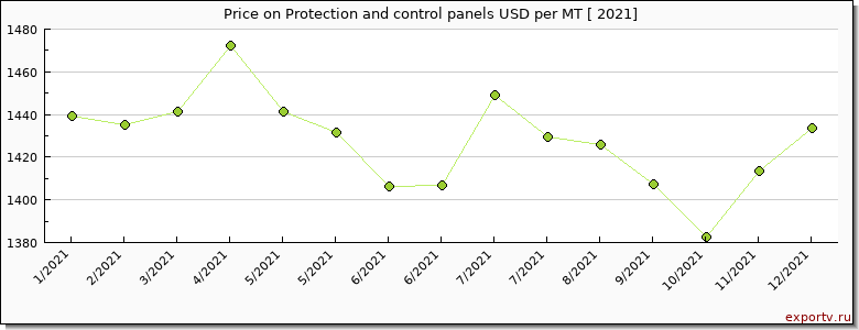 Protection and control panels price per year