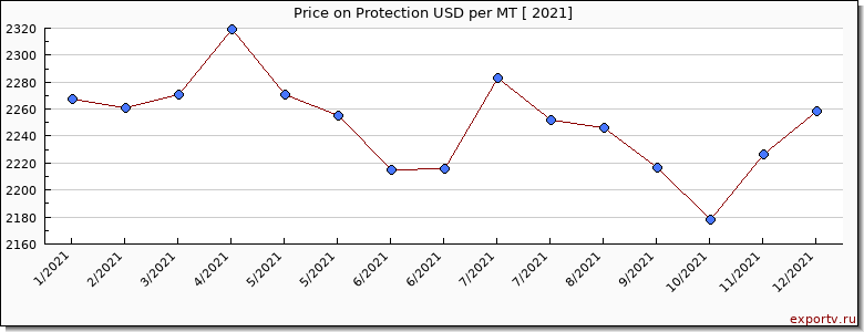 Protection price per year