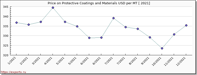 Protective Coatings and Materials price per year