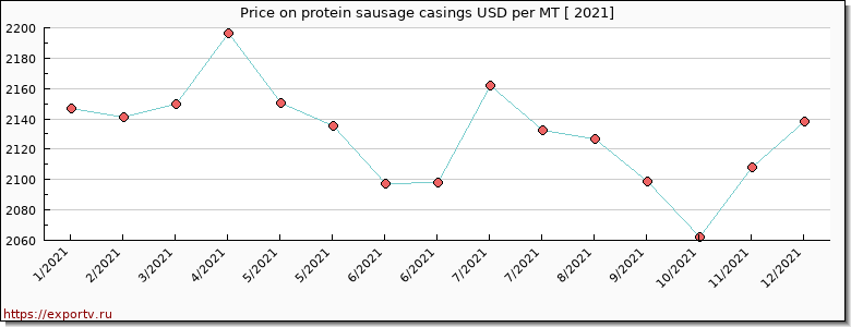 protein sausage casings price per year