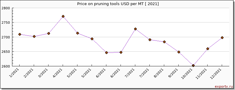 pruning tools price per year