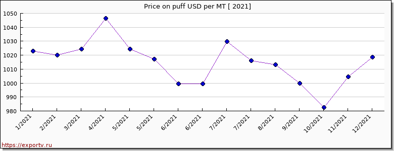 puff price graph