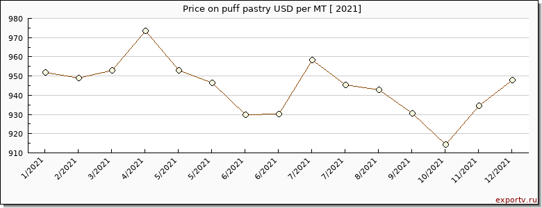 puff pastry price per year