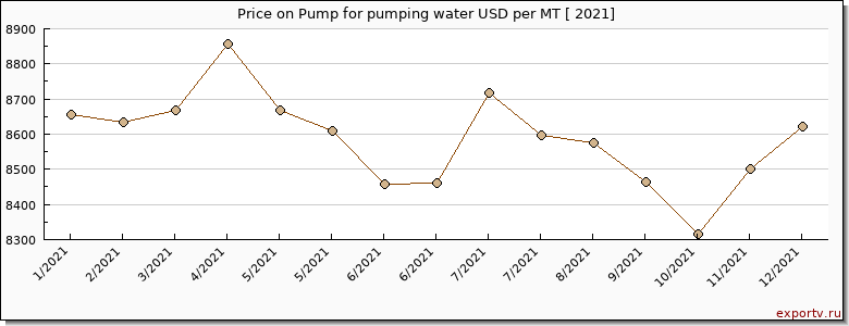 Pump for pumping water price per year