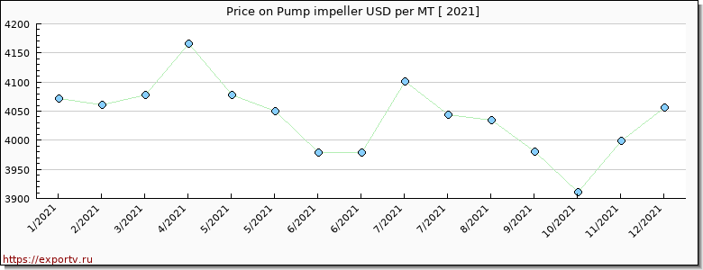 Pump impeller price per year