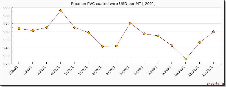 PVC coated wire price per year