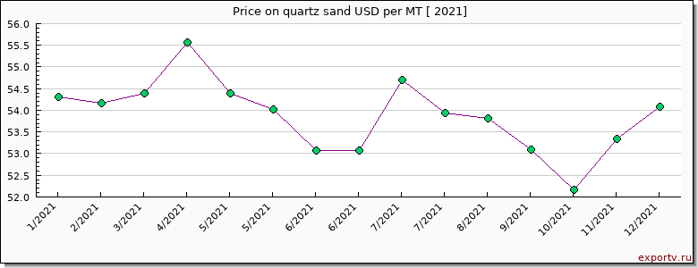 quartz sand price per year