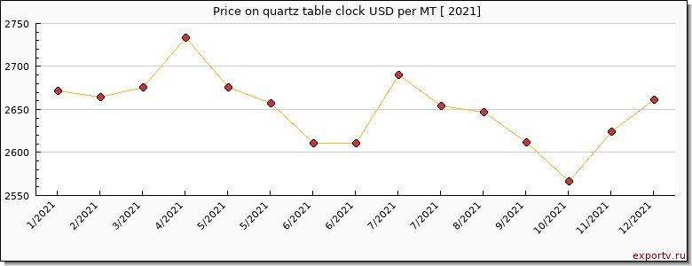 quartz table clock price per year