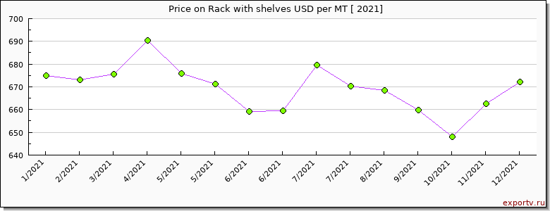 Rack with shelves price per year