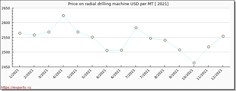 radial drilling machine price per year
