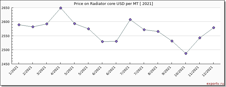 Radiator core price graph