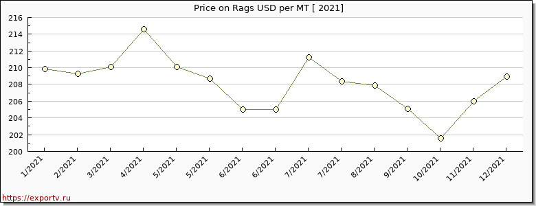 Rags price per year