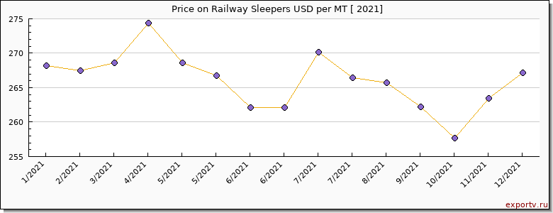 Railway Sleepers price per year