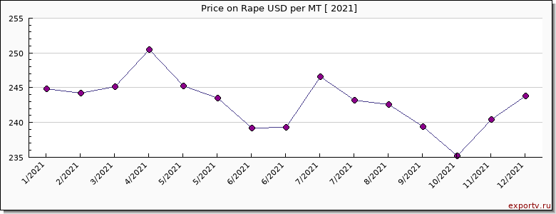 Rape price per year