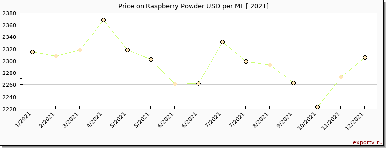 Raspberry Powder price graph