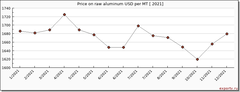 raw aluminum price per year