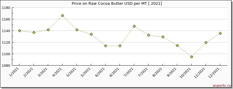 Raw Cocoa Butter price graph