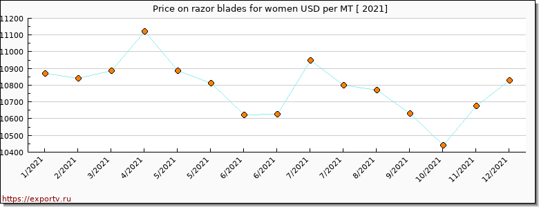 razor blades for women price per year