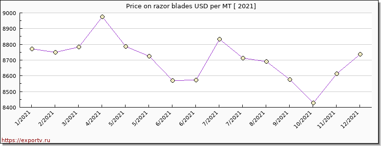 razor blades price per year