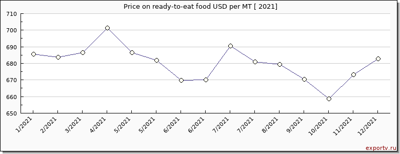 ready-to-eat food price per year