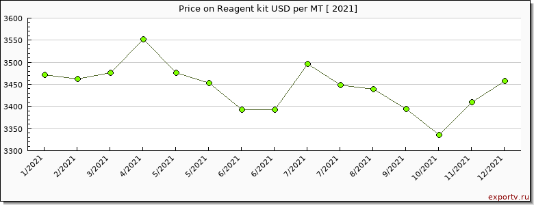 Reagent kit price per year