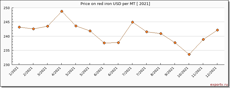 red iron price per year