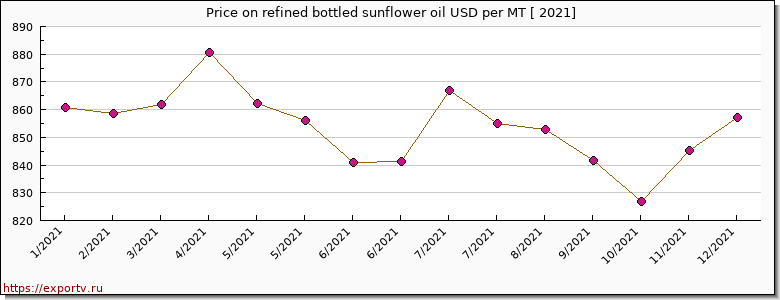 refined bottled sunflower oil price per year