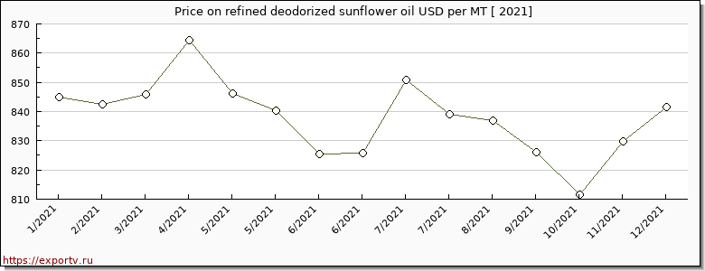 refined deodorized sunflower oil price per year