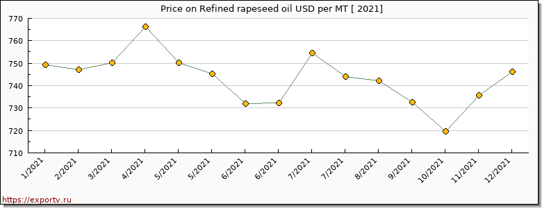 Refined rapeseed oil price per year