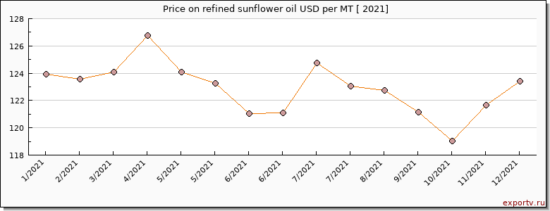 refined sunflower oil price per year