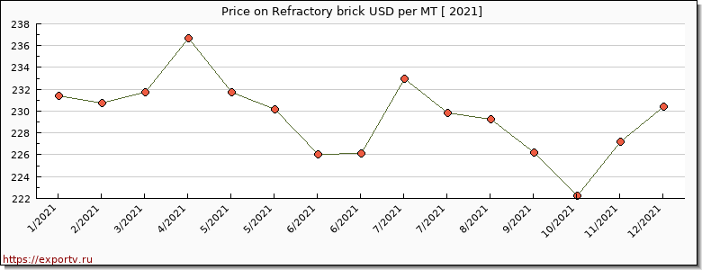 Refractory brick price per year