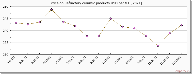 Refractory ceramic products price per year
