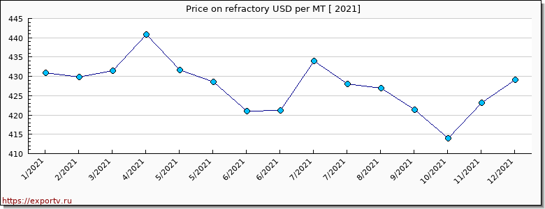refractory price per year