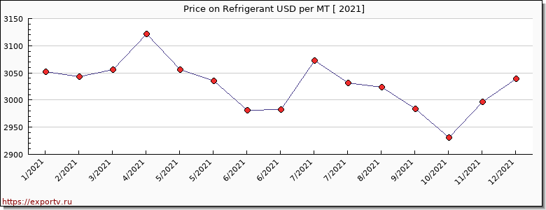 Refrigerant price per year