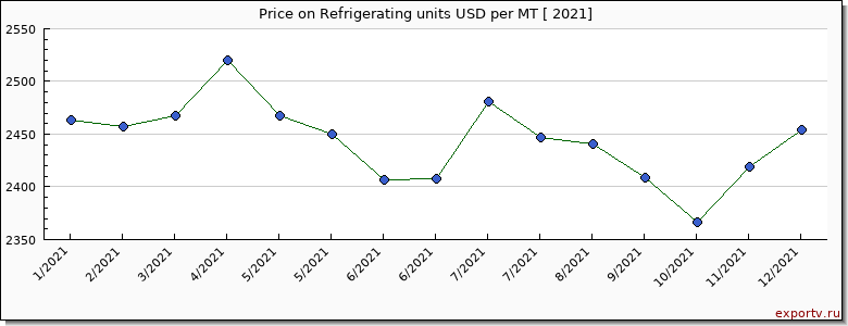 Refrigerating units price per year