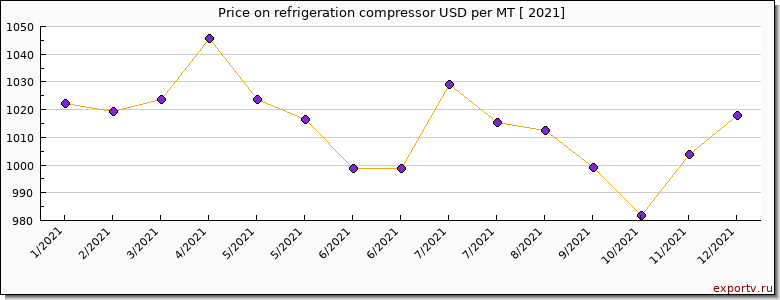 refrigeration compressor price per year