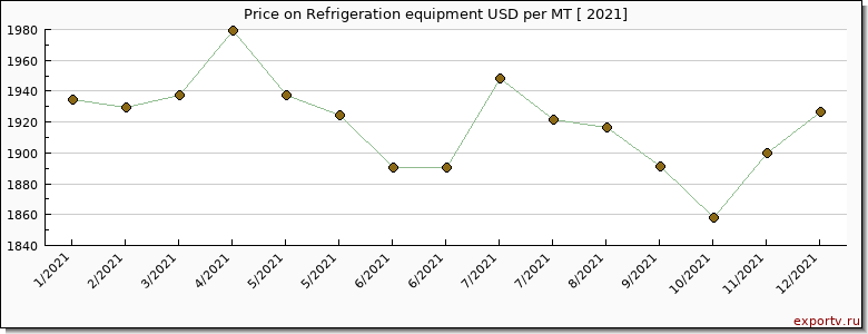 Refrigeration equipment price per year