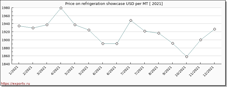 refrigeration showcase price per year