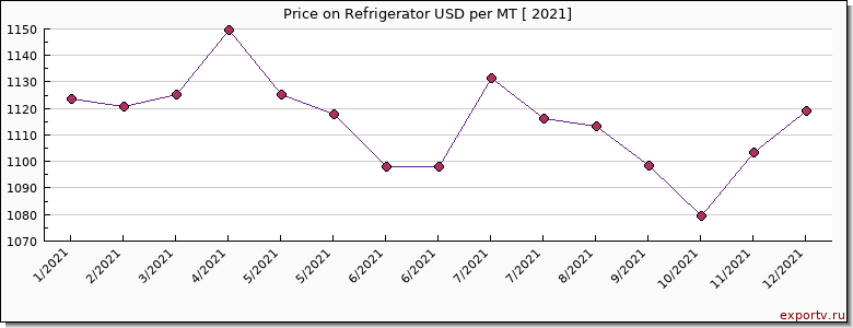 Refrigerator price per year