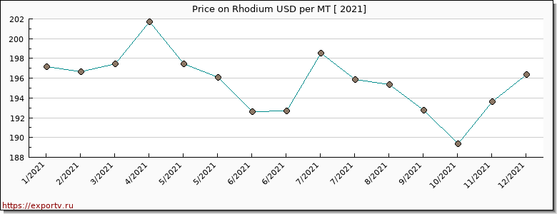 Rhodium price per year
