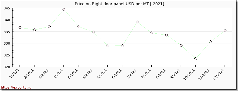 Right door panel price per year