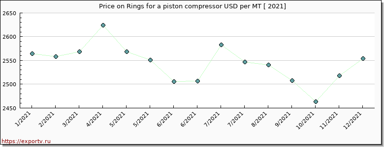 Rings for a piston compressor price per year