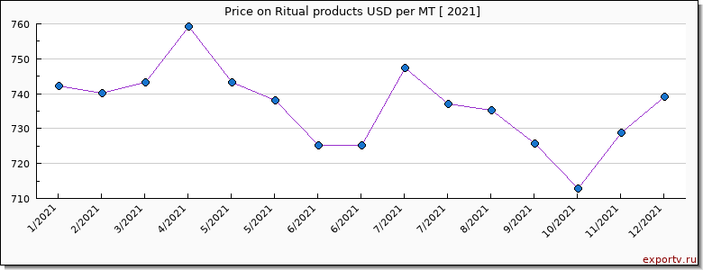 Ritual products price per year