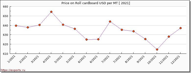 Roll cardboard price per year