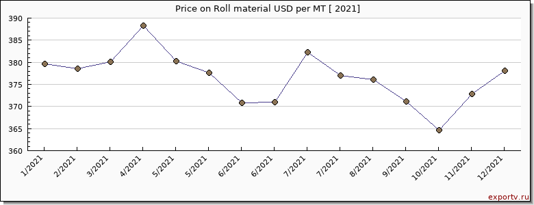 Roll material price per year