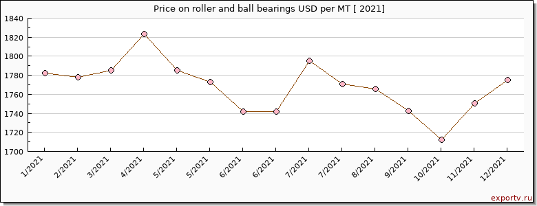 roller and ball bearings price per year