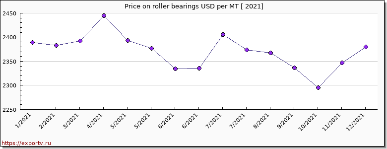 roller bearings price per year