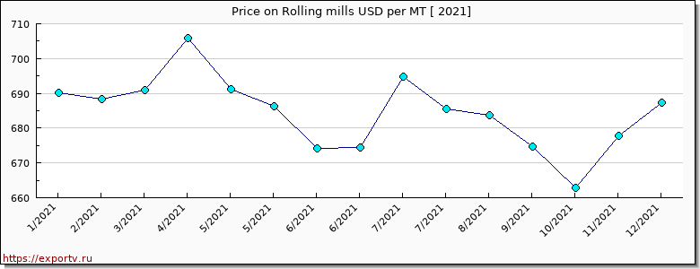 Rolling mills price per year