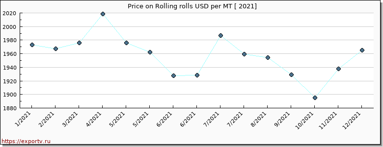 Rolling rolls price per year